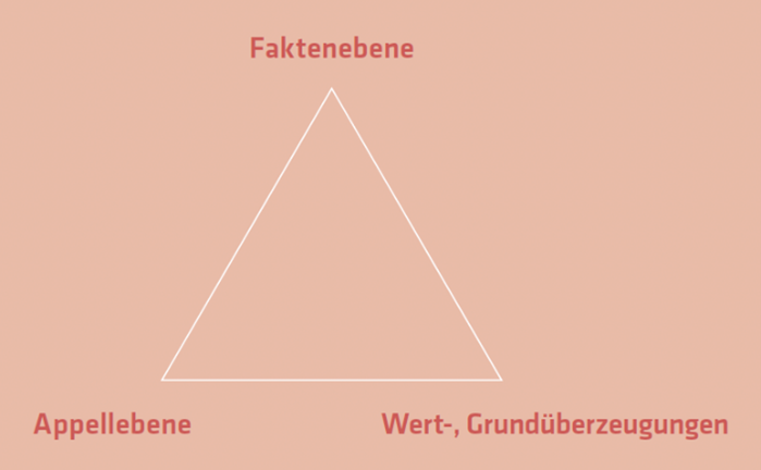 Screenshot von Grafik Argumentationsdreieck von Rico Behrens et al. 2021: 300 Screenshot von Grafik Argumentationsdreieck von Rico Behrens et al. 2021: 300