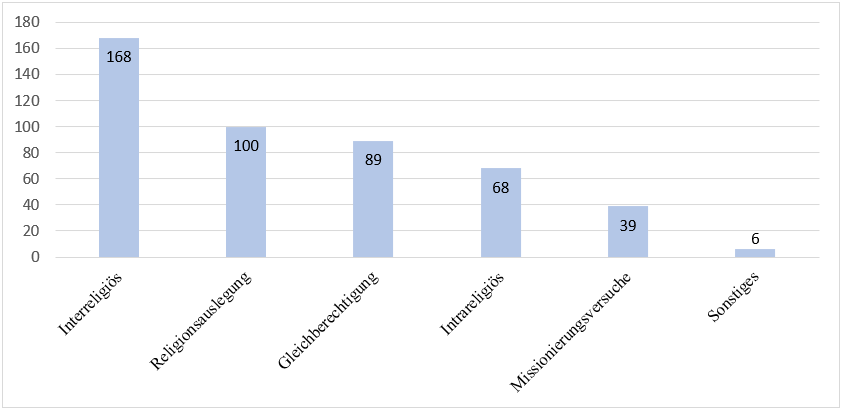 Grafik 1: Themen religiös begründeter Konflikte (Mehrfachnennungen, Anzahl der Befragten = 694)