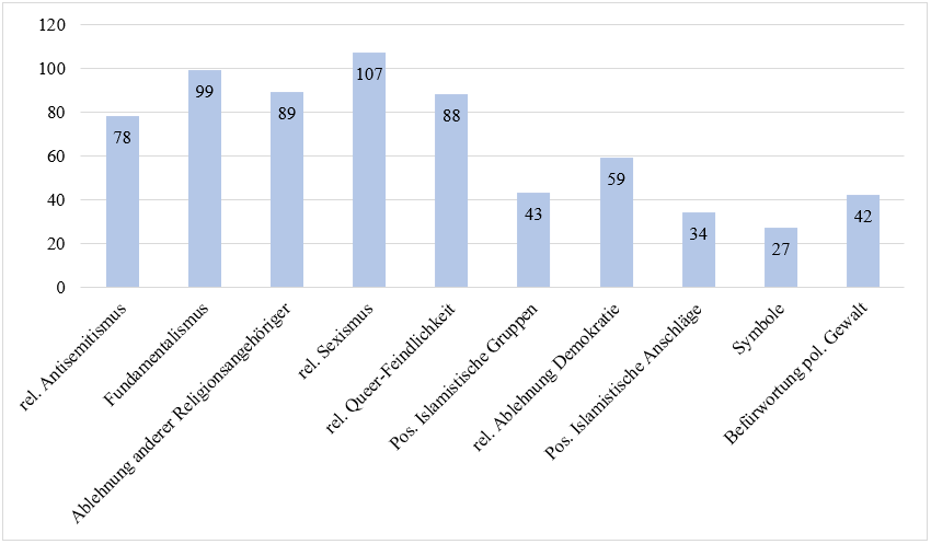 Grafik 2: Themen der „islamistischen Einstellungen/Aussagen“ (Mehrfachnennungen, Anzahl der Befragten = 694)
