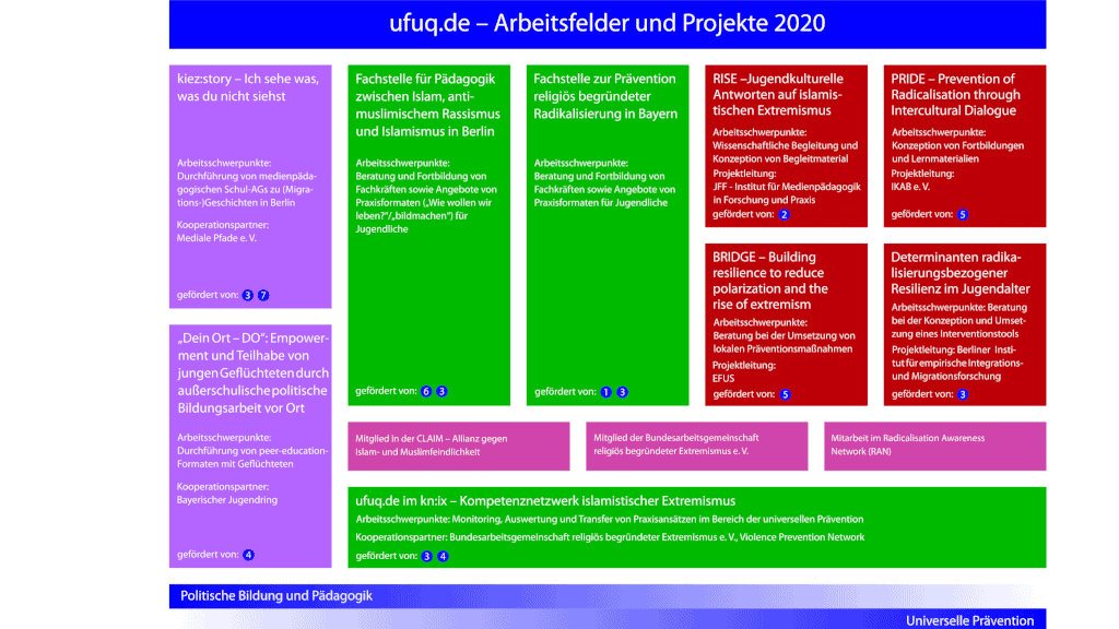 Schematische Darstellung der Arbeitsfelder und Projekte von ufuq.de 2020; Bild: ufuq.de